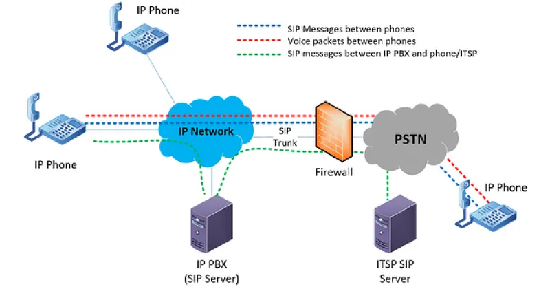 PBX System Never have a VOIP service without a firewall